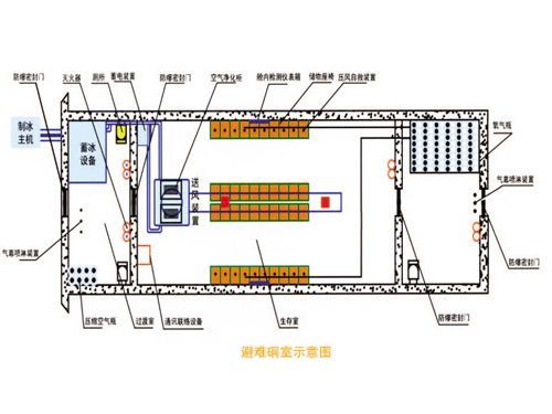 KJYF系列 礦用避難硐室